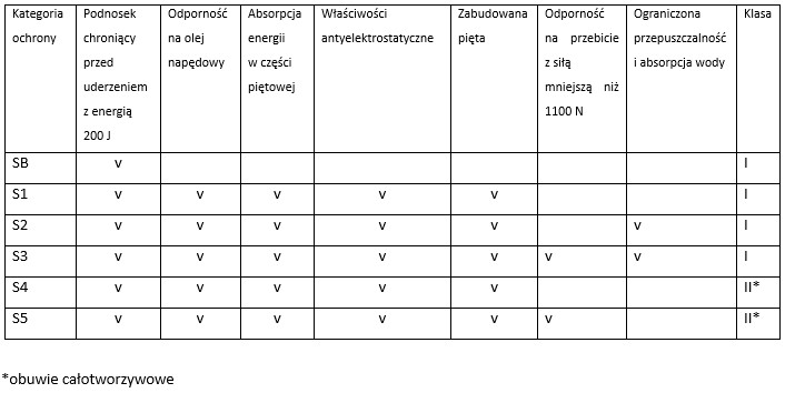 Kategorie obuwia ochronnego wg normy PN-EN ISO 20345