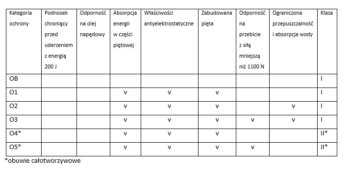 Kategorie obuwia zawodowego wg normy PN-EN ISO 20347
