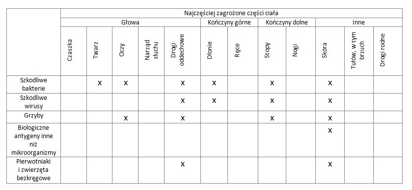 zagrożenia biologiczne