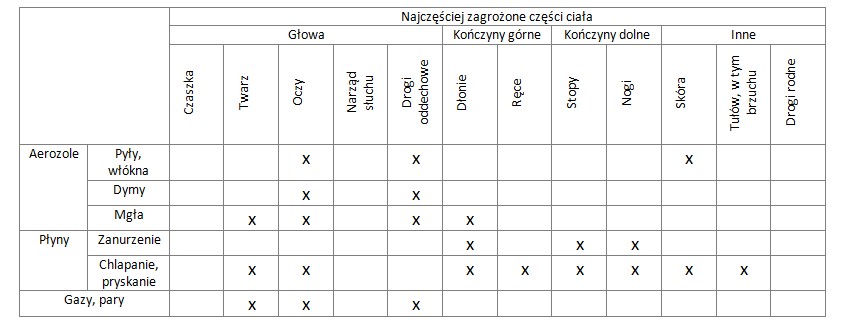 zagrożenia chemiczne