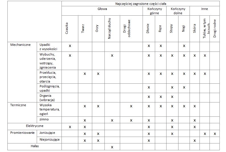 zagrożenia fizyczne