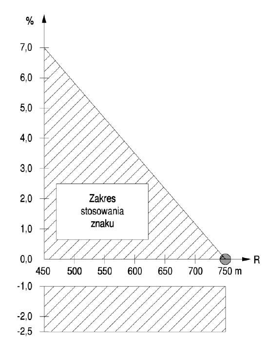 zakres stosowania znakow a-1 a-2 w zaleznosci od przechylki luku przy 450 m < 570